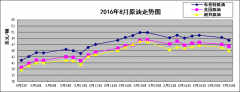 <b>美股其中沙特阿拉伯7月原油日产量为1</b>