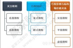 做空持仓的风险与做空期货的风险具有相同的不