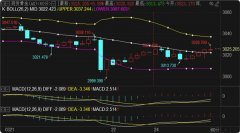 操作上刘铭诚建议回撤做多为主2025年3月28日