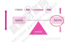 交易者可以在价格低的时候先买入期货合约期货